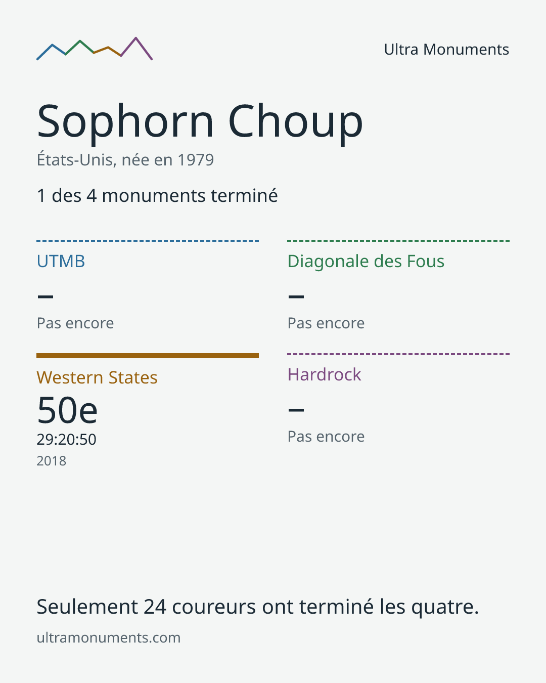 Carte des résultats de Sophorn Choup