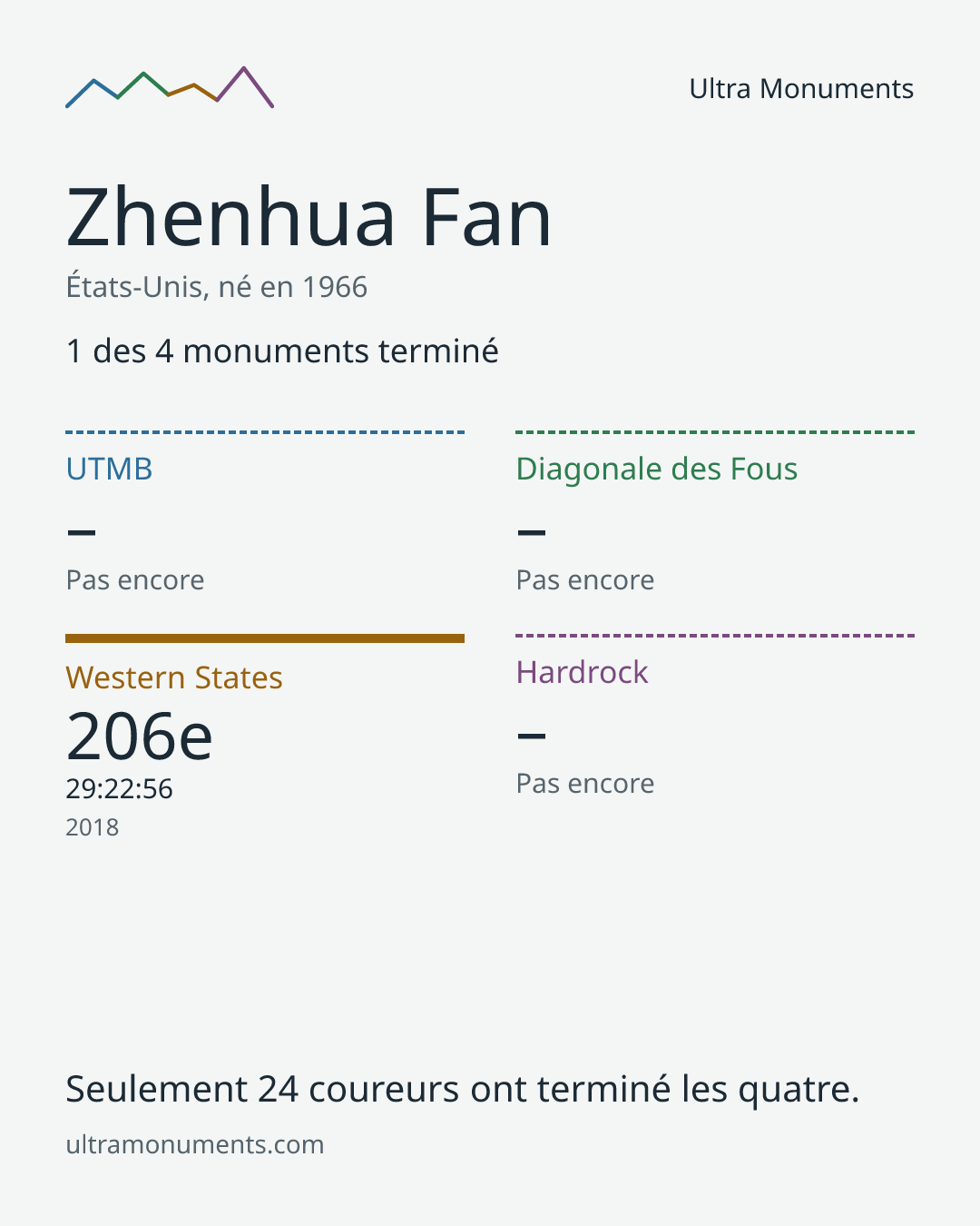 Carte des résultats de Zhenhua Fan