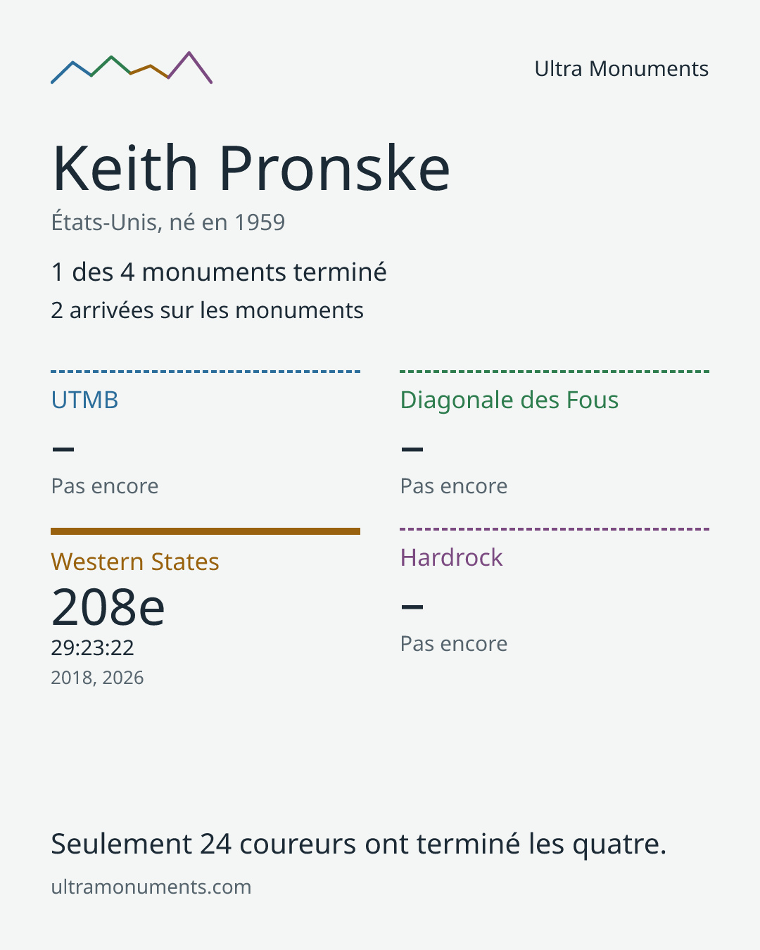 Carte des résultats de Keith Pronske