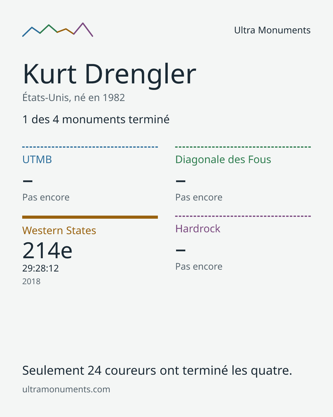 Carte des résultats de Kurt Drengler