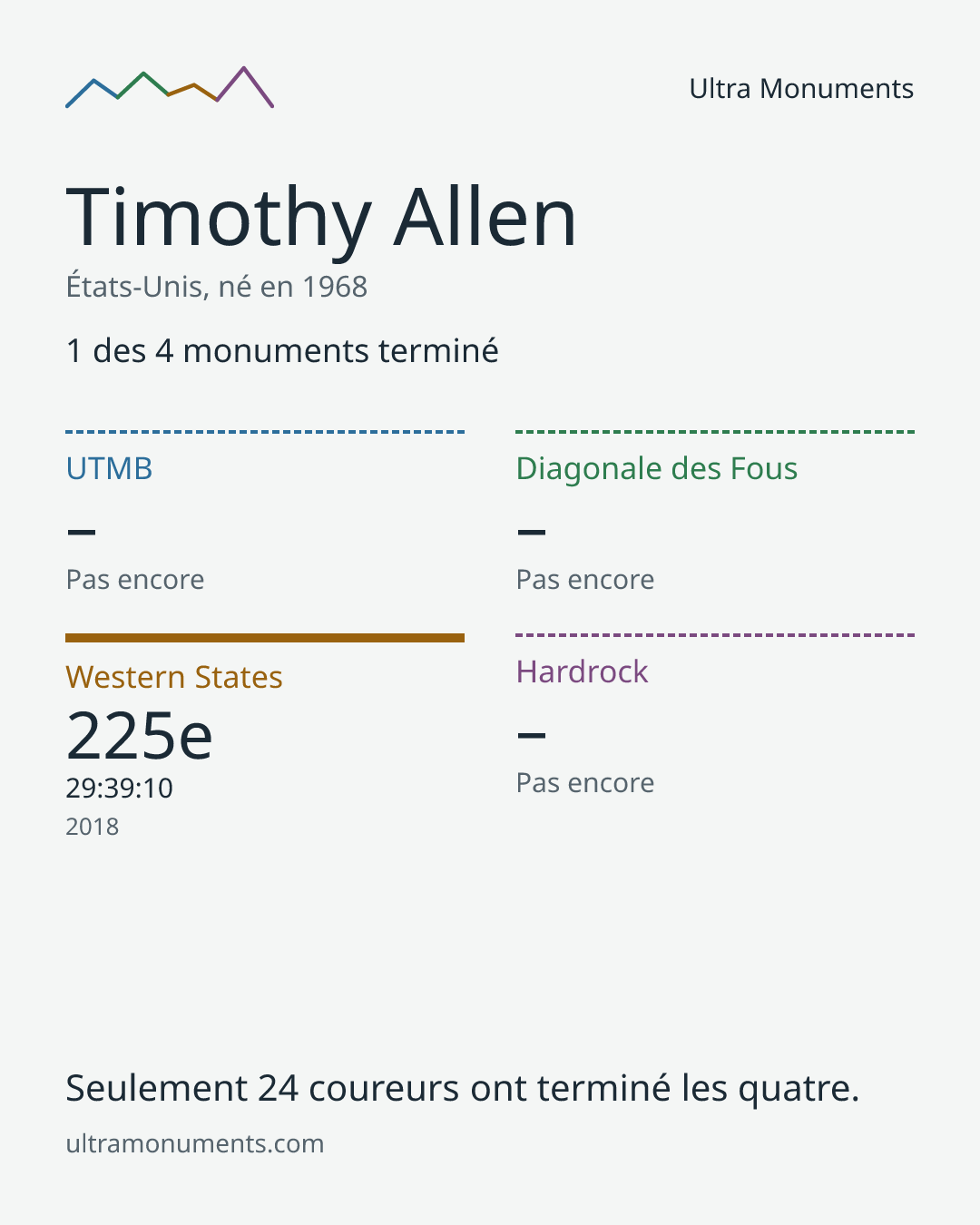 Carte des résultats de Timothy Allen