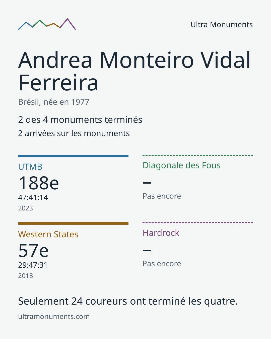 Carte des résultats de Andrea Monteiro Vidal Ferreira