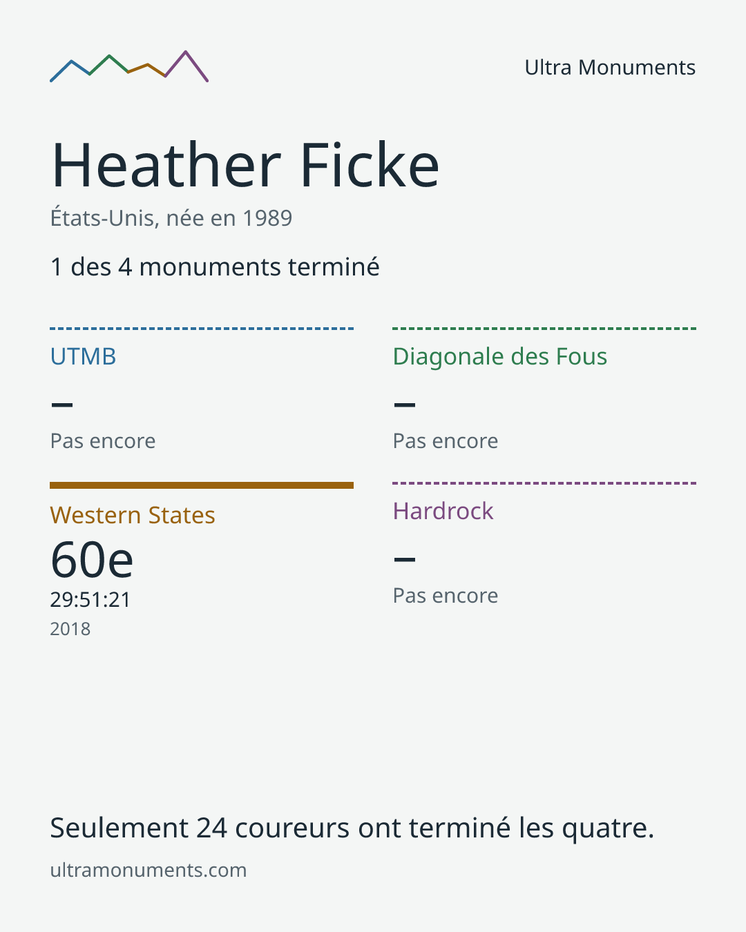 Carte des résultats de Heather Ficke