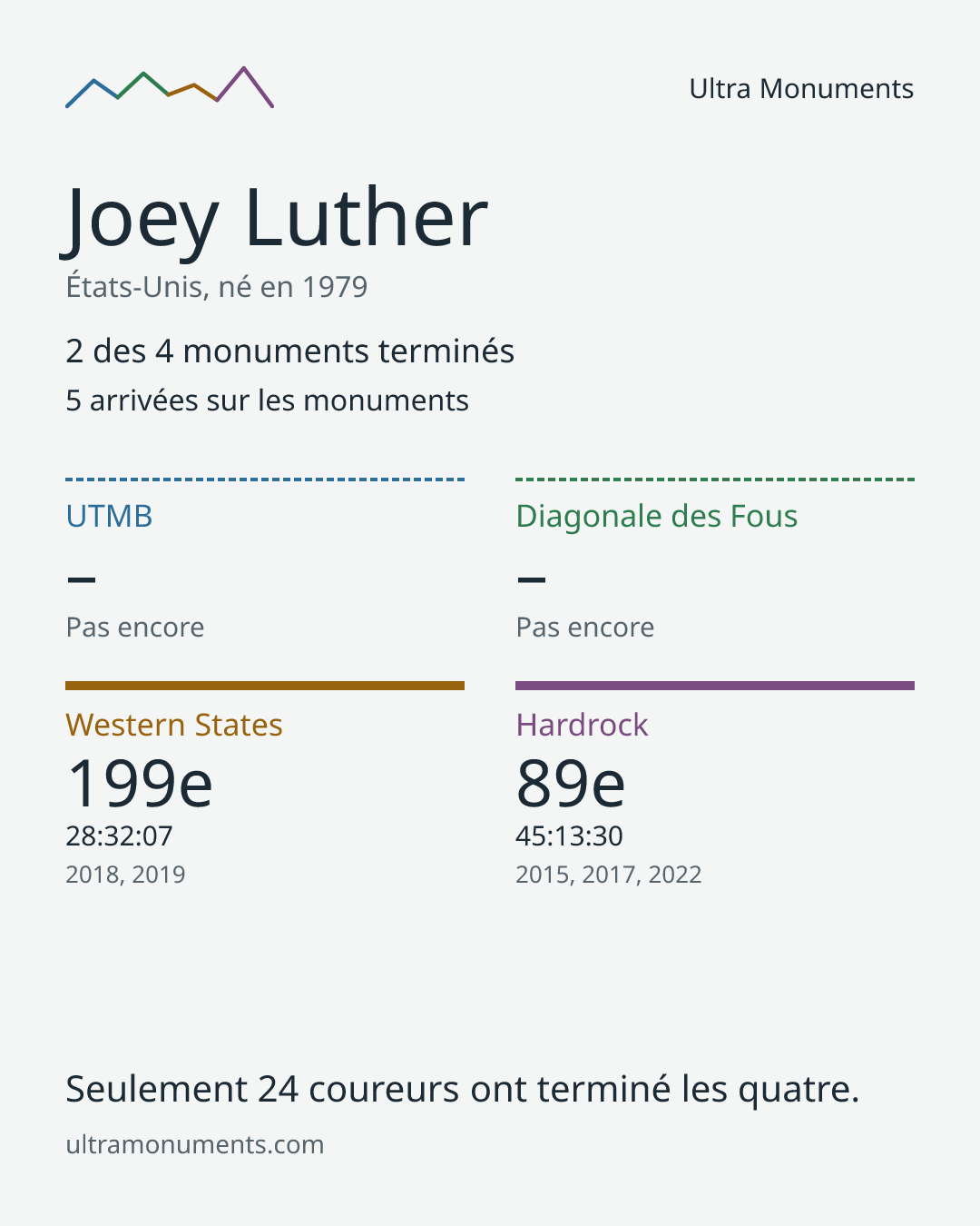 Carte des résultats de Joey Luther