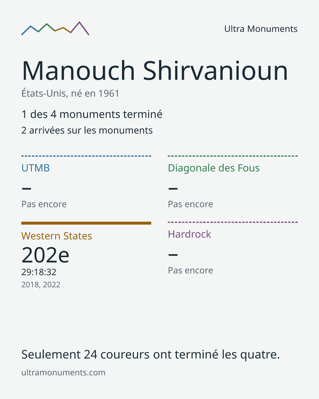 Carte des résultats de Manouch Shirvanioun