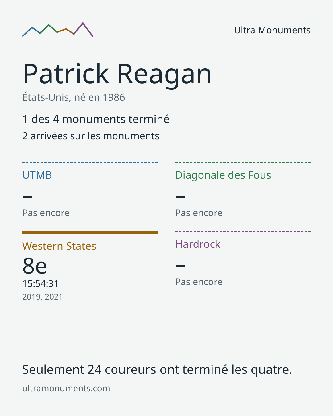 Carte des résultats de Patrick Reagan