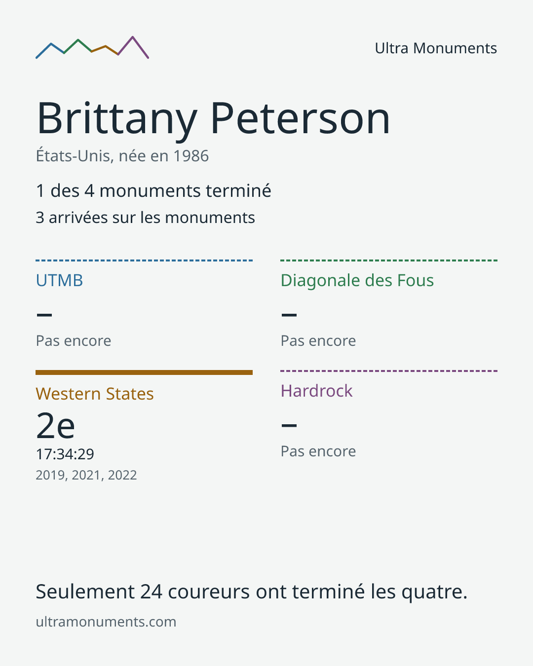 Carte des résultats de Brittany Peterson