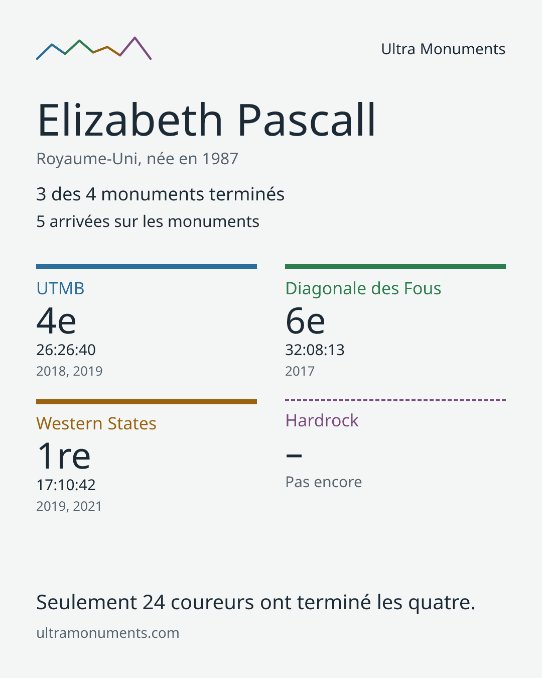 Carte des résultats de Elizabeth Pascall