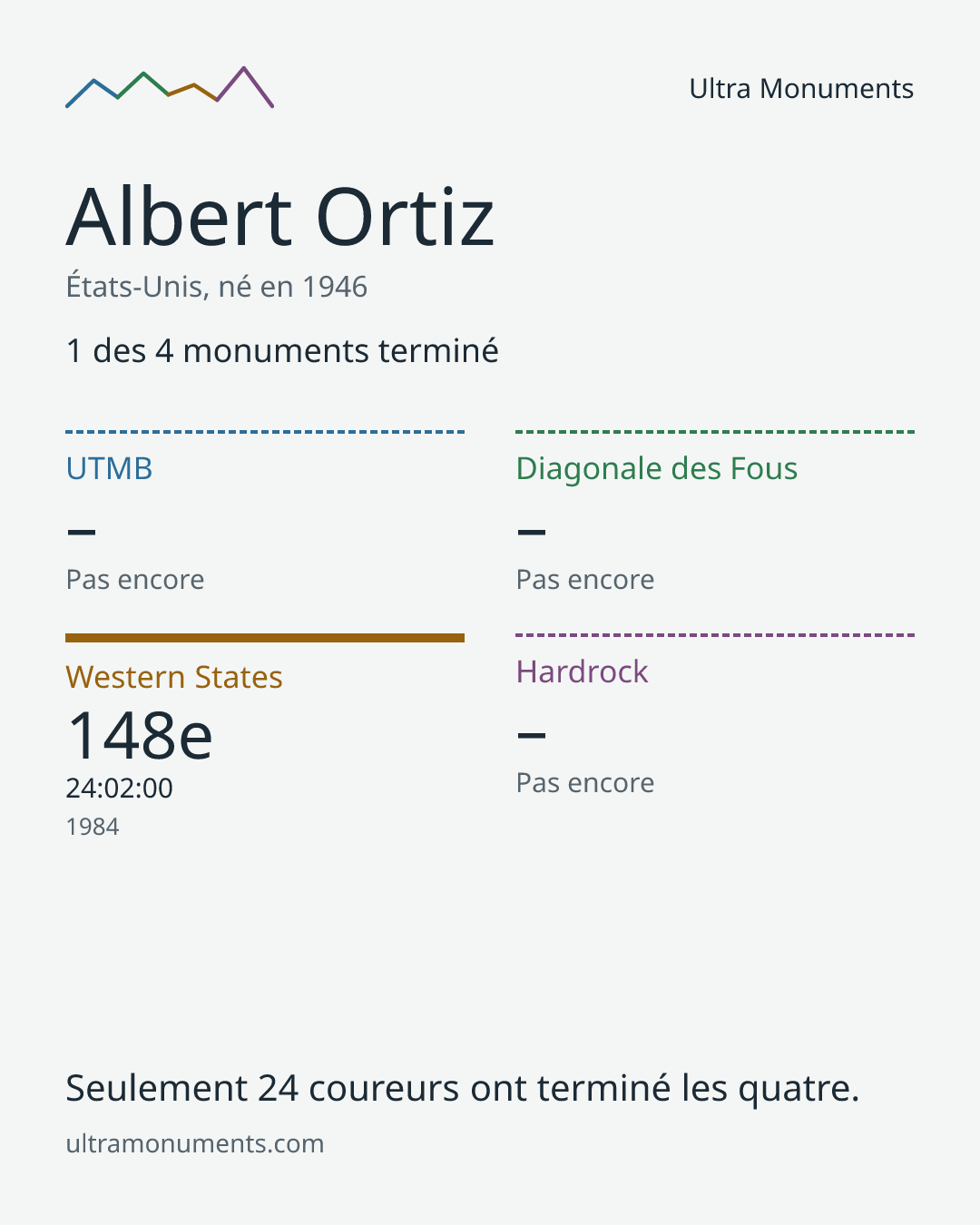 Carte des résultats de Albert Ortiz