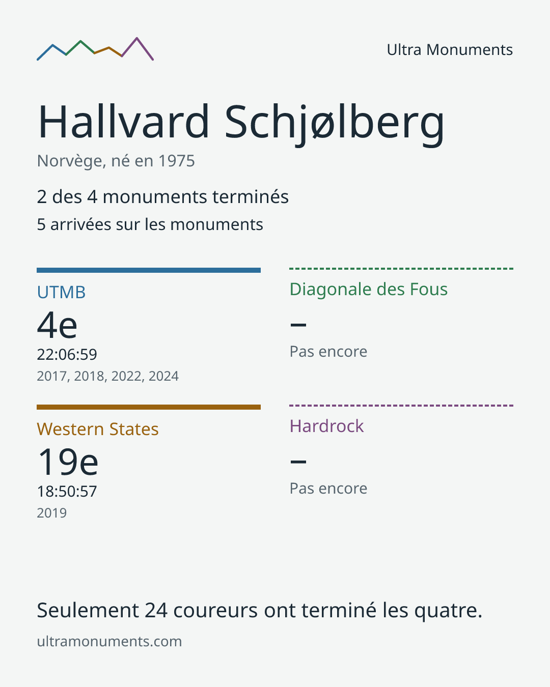 Carte des résultats de Hallvard Schjølberg