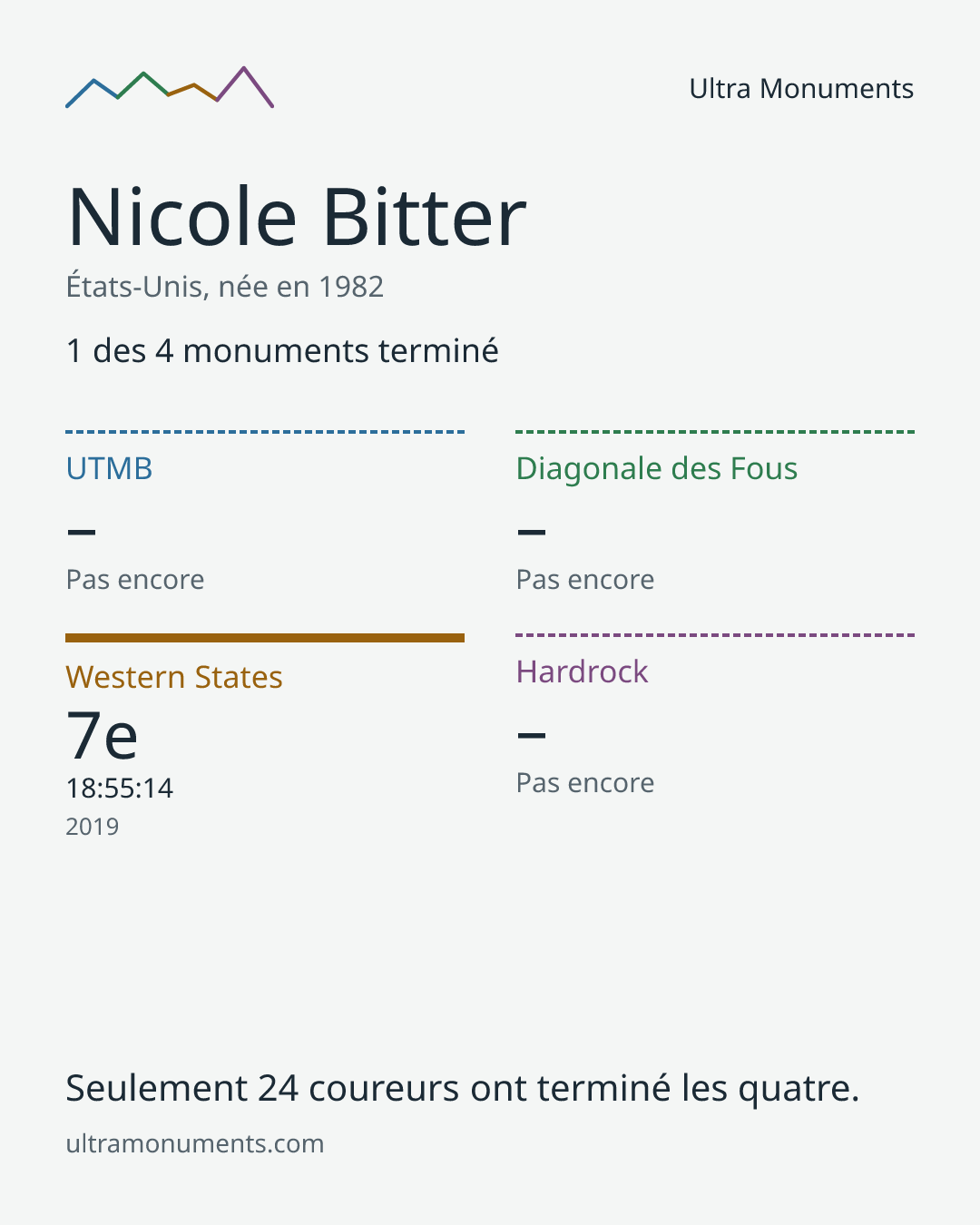 Carte des résultats de Nicole Bitter