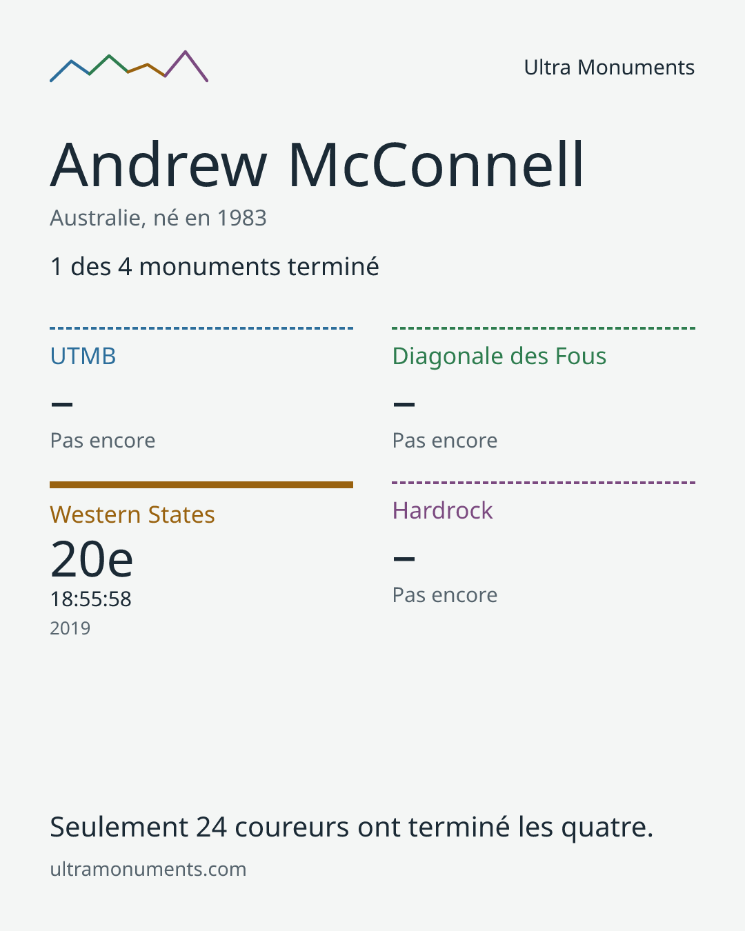 Carte des résultats de Andrew McConnell