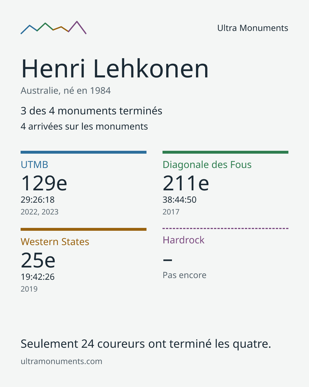 Carte des résultats de Henri Lehkonen