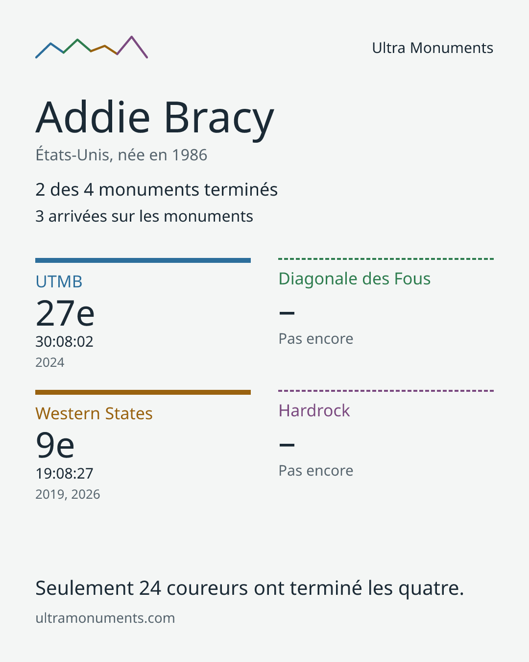 Carte des résultats de Addie Bracy