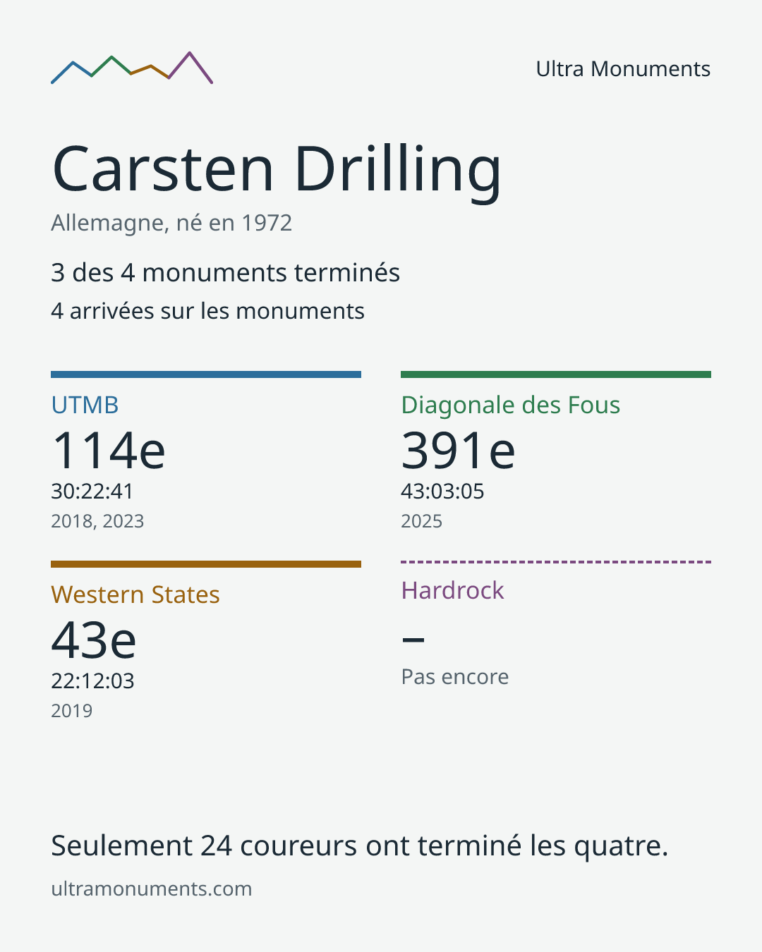 Carte des résultats de Carsten Drilling