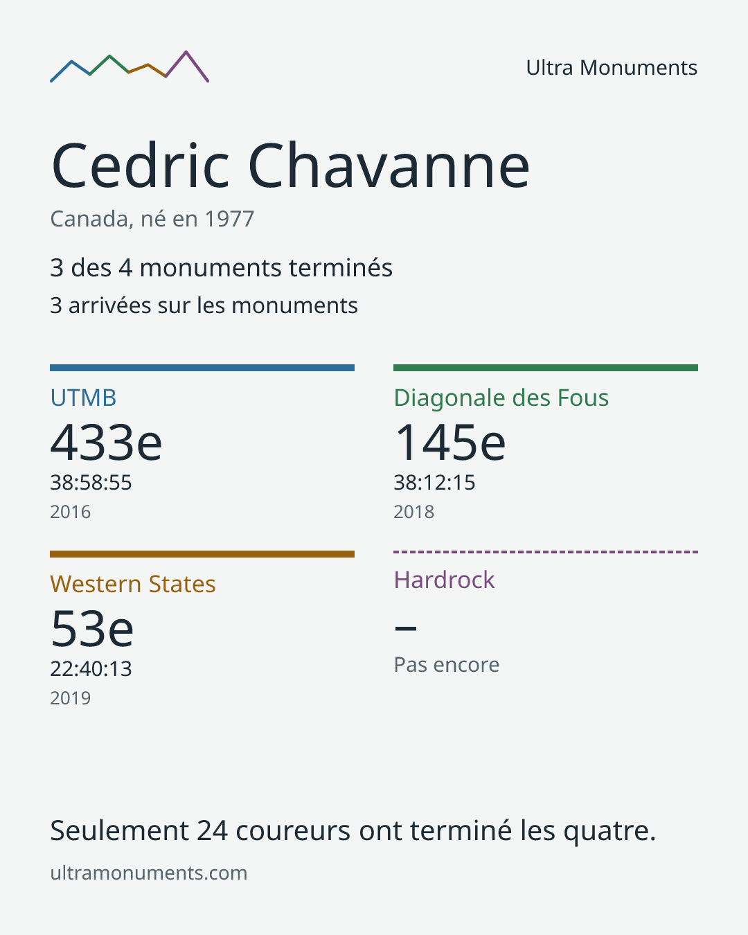Carte des résultats de Cedric Chavanne