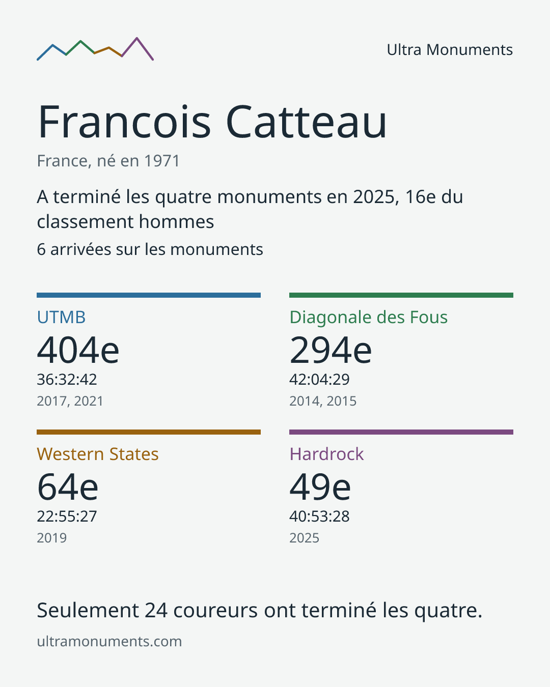 Carte des résultats de Francois Catteau