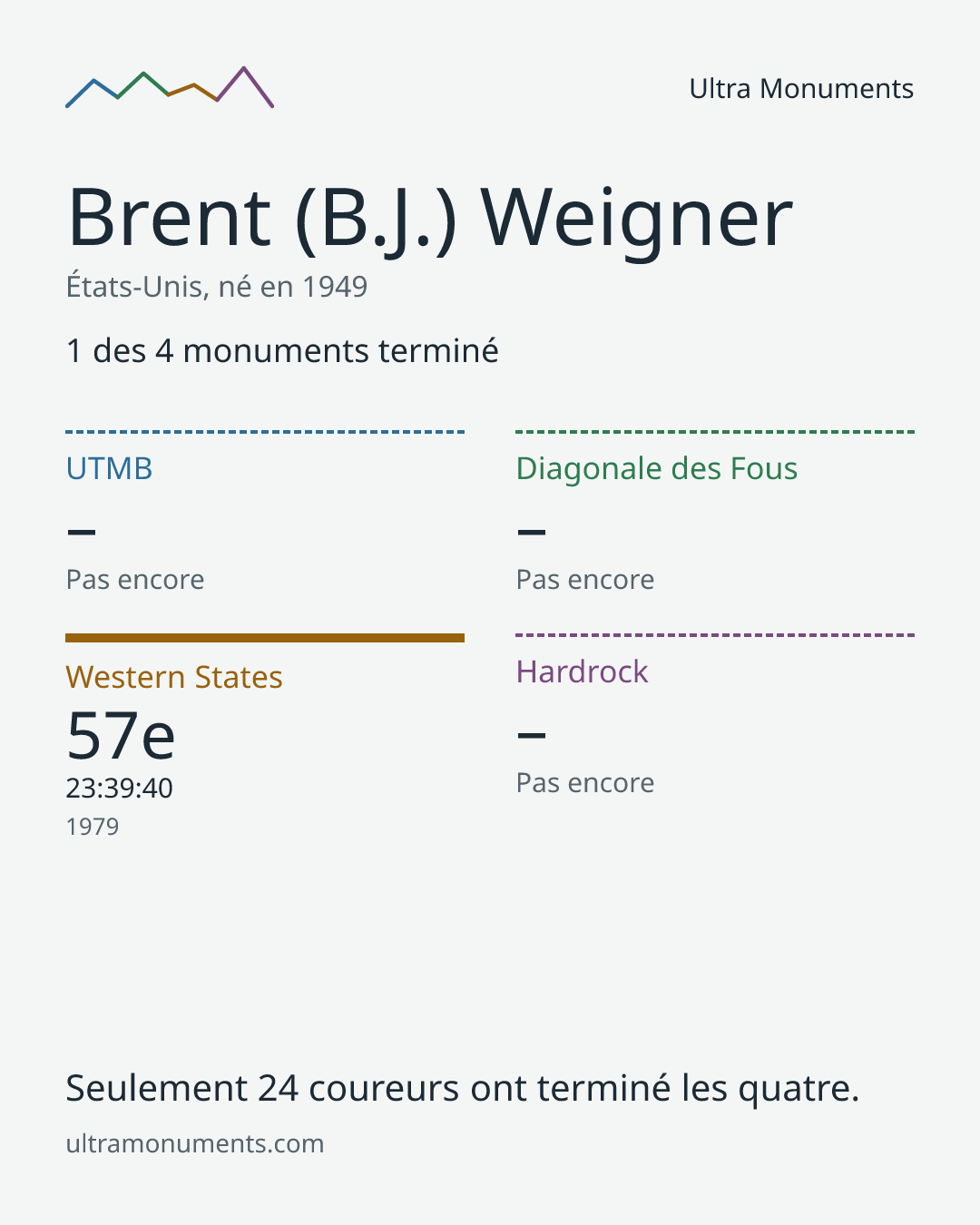 Carte des résultats de Brent (B.J.) Weigner