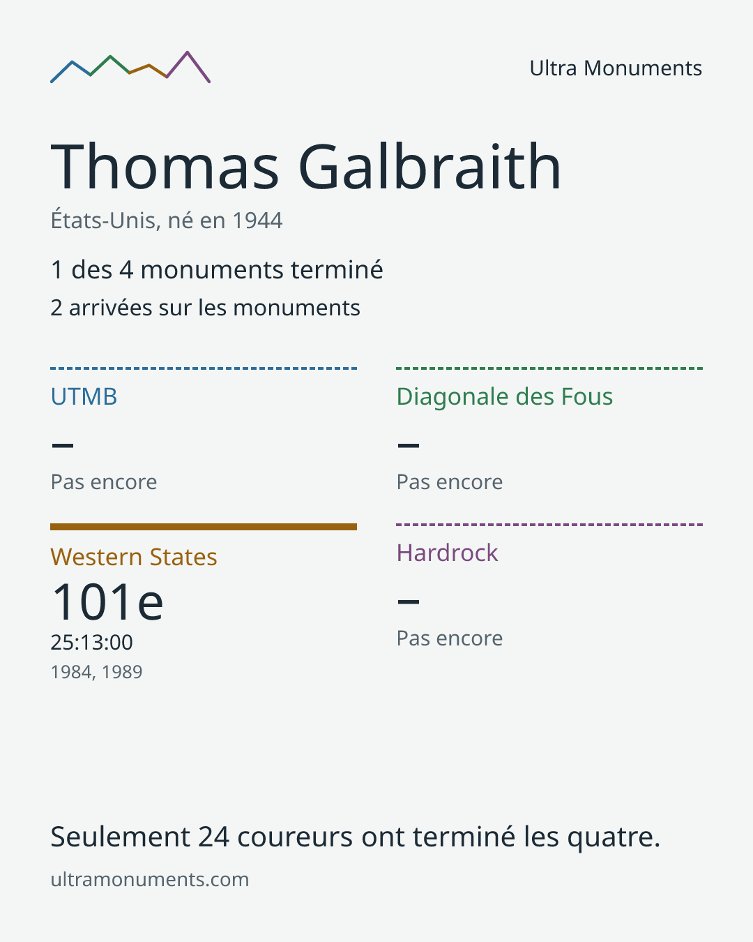 Carte des résultats de Thomas Galbraith