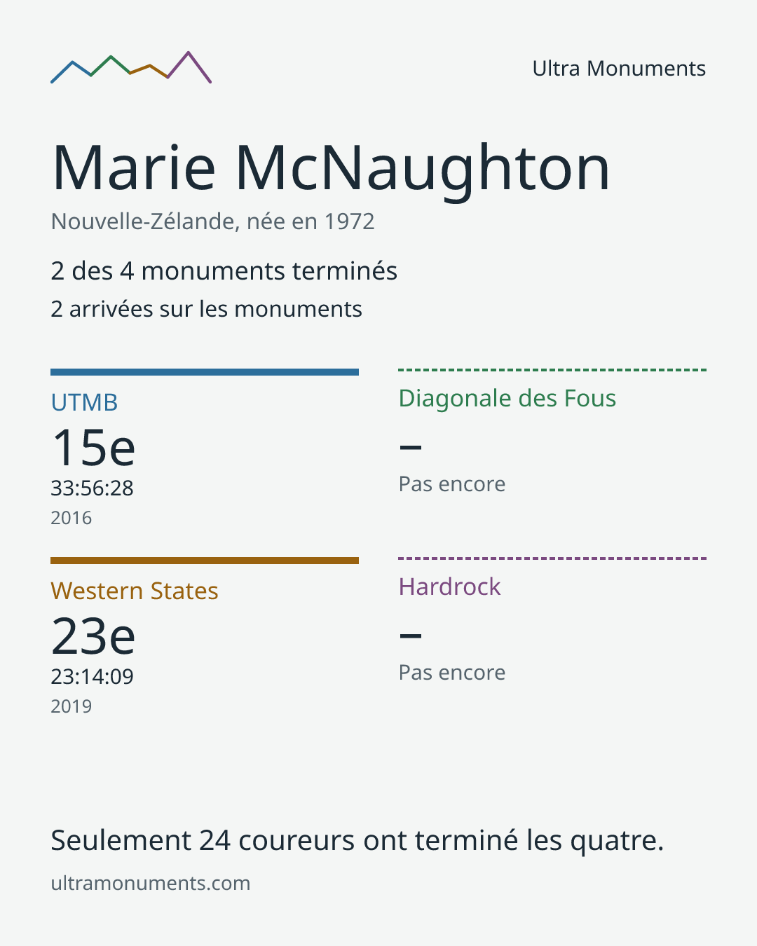 Carte des résultats de Marie McNaughton