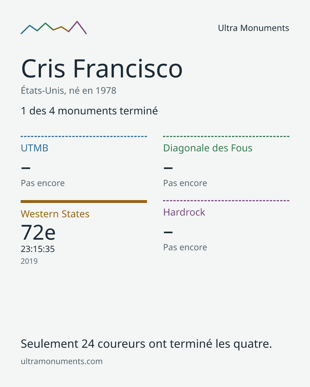 Carte des résultats de Cris Francisco