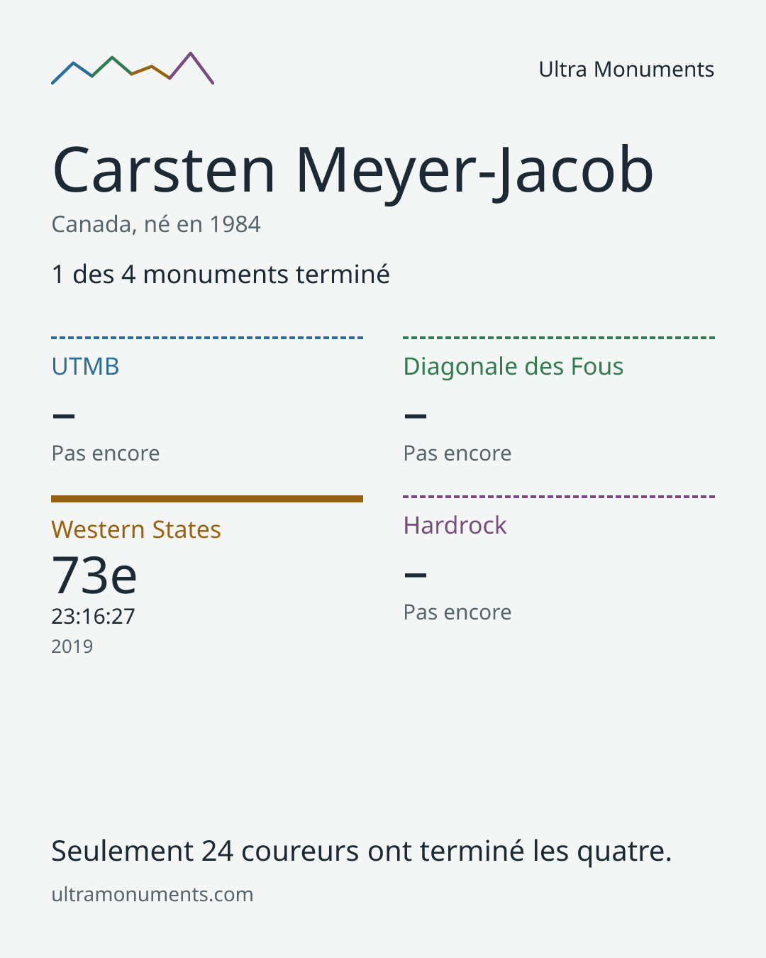 Carte des résultats de Carsten Meyer-Jacob