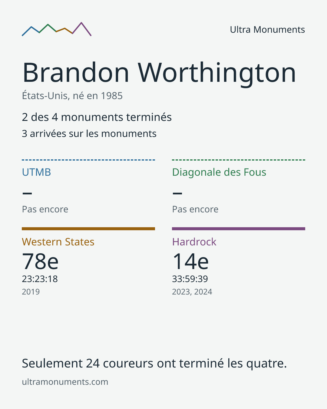 Carte des résultats de Brandon Worthington