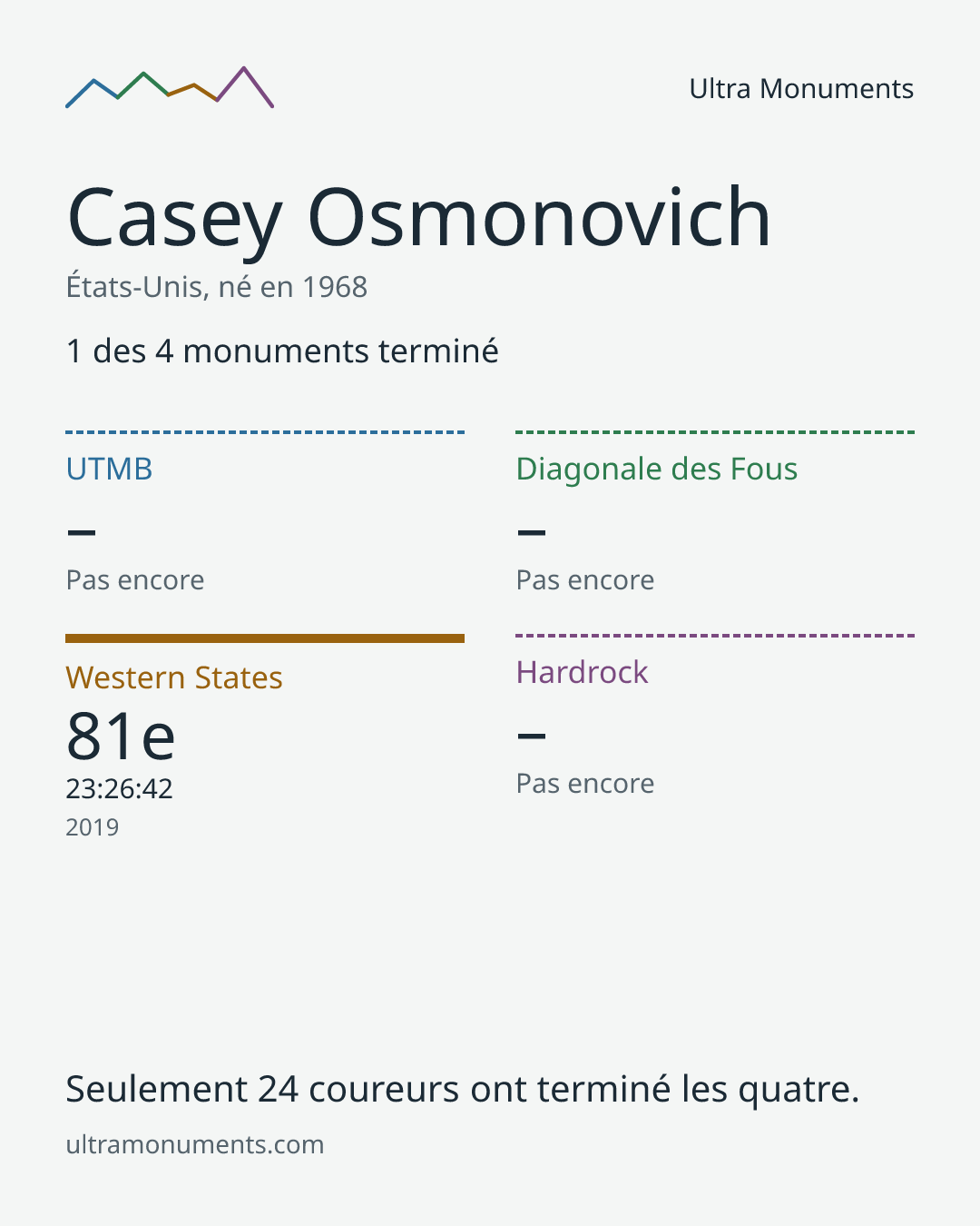 Carte des résultats de Casey Osmonovich
