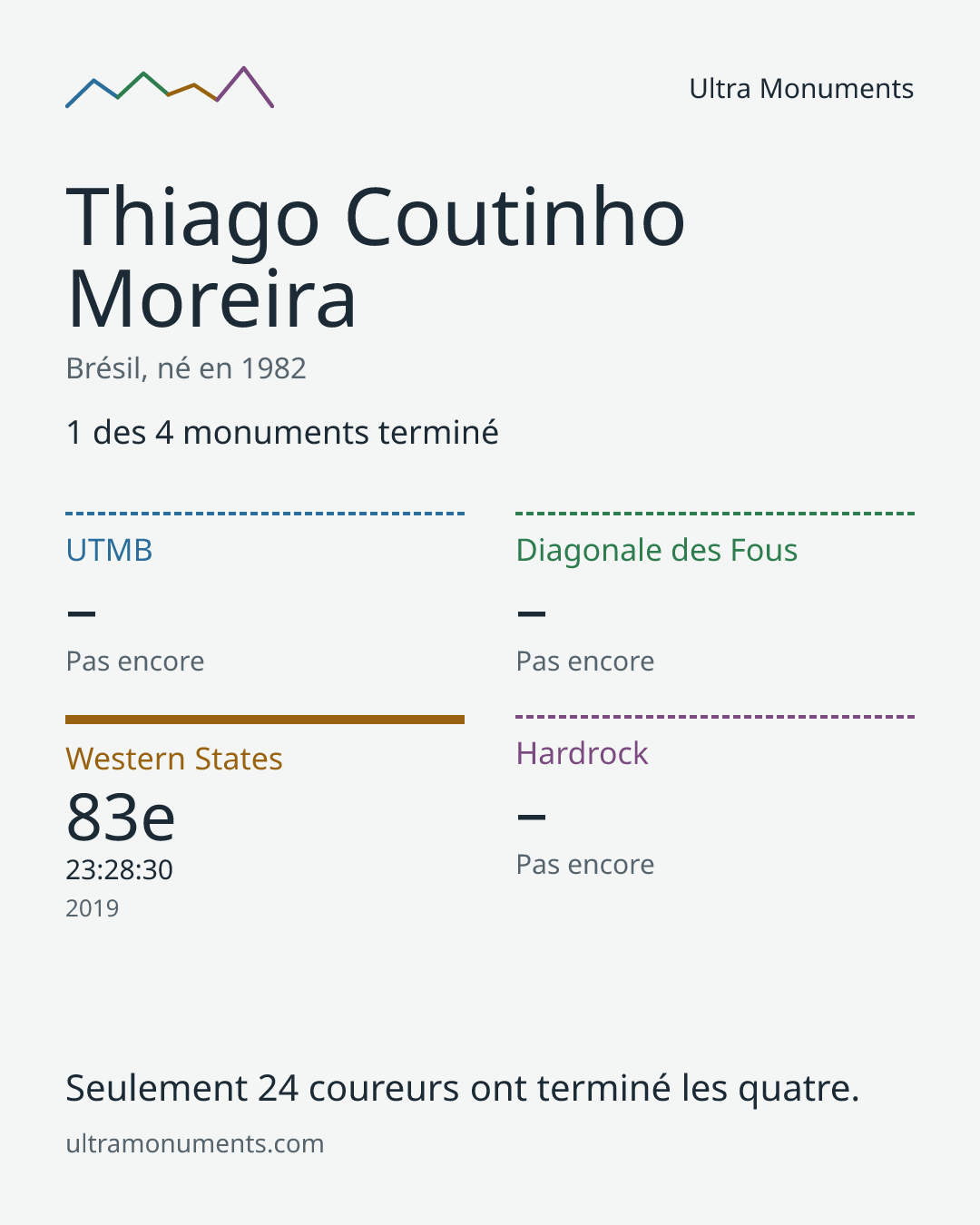 Carte des résultats de Thiago Coutinho Moreira