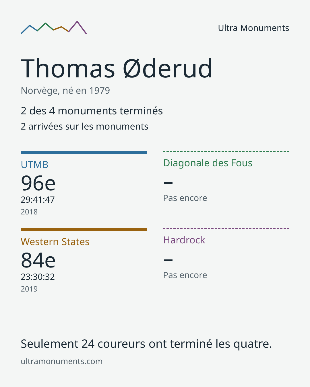 Carte des résultats de Thomas Øderud