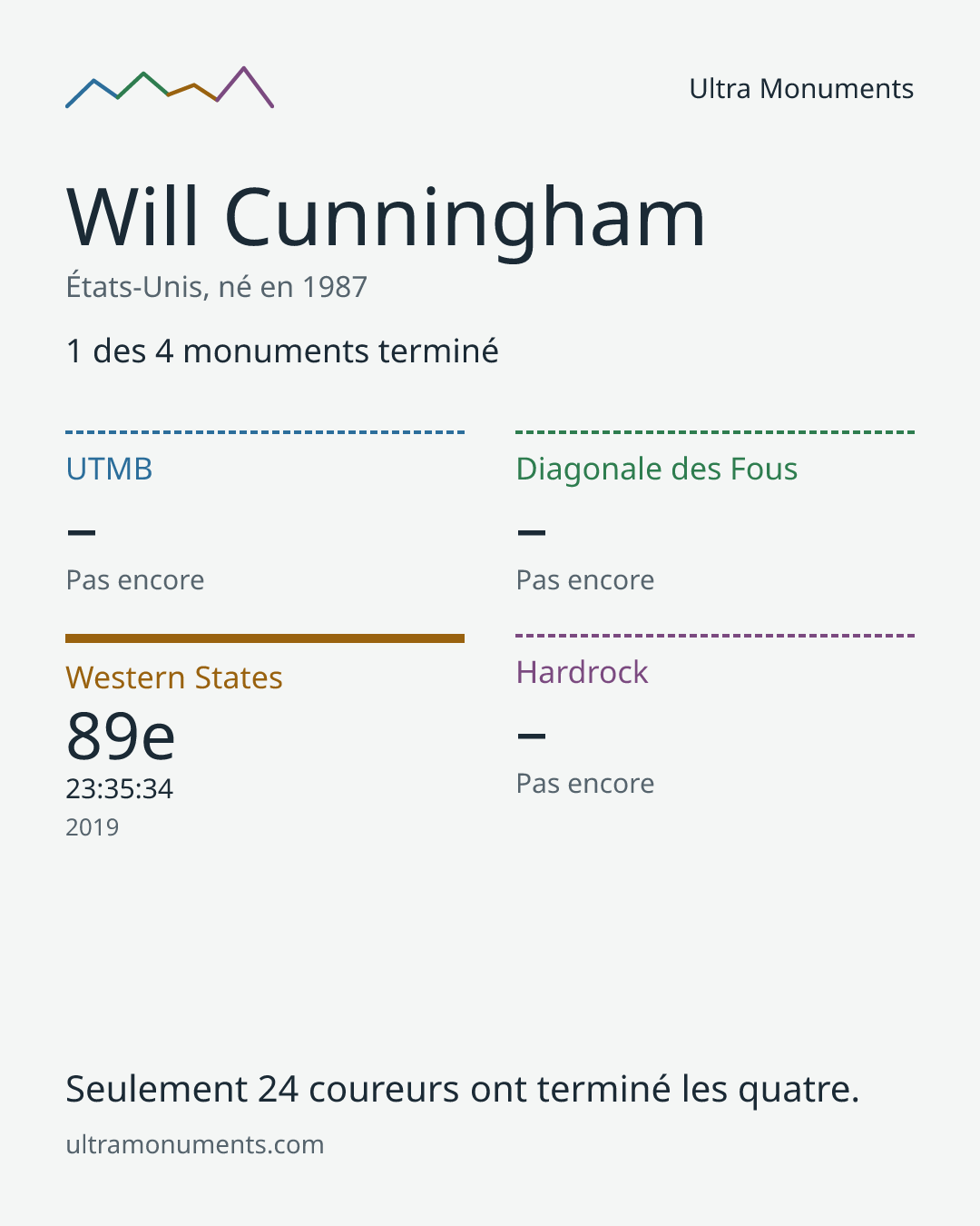 Carte des résultats de Will Cunningham