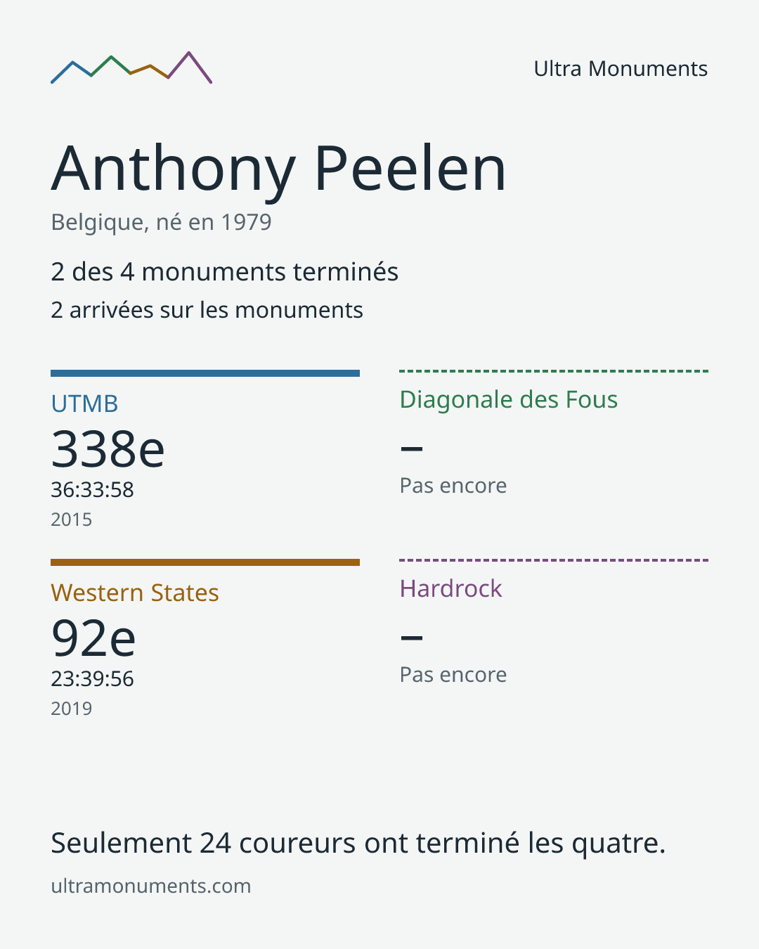 Carte des résultats de Anthony Peelen