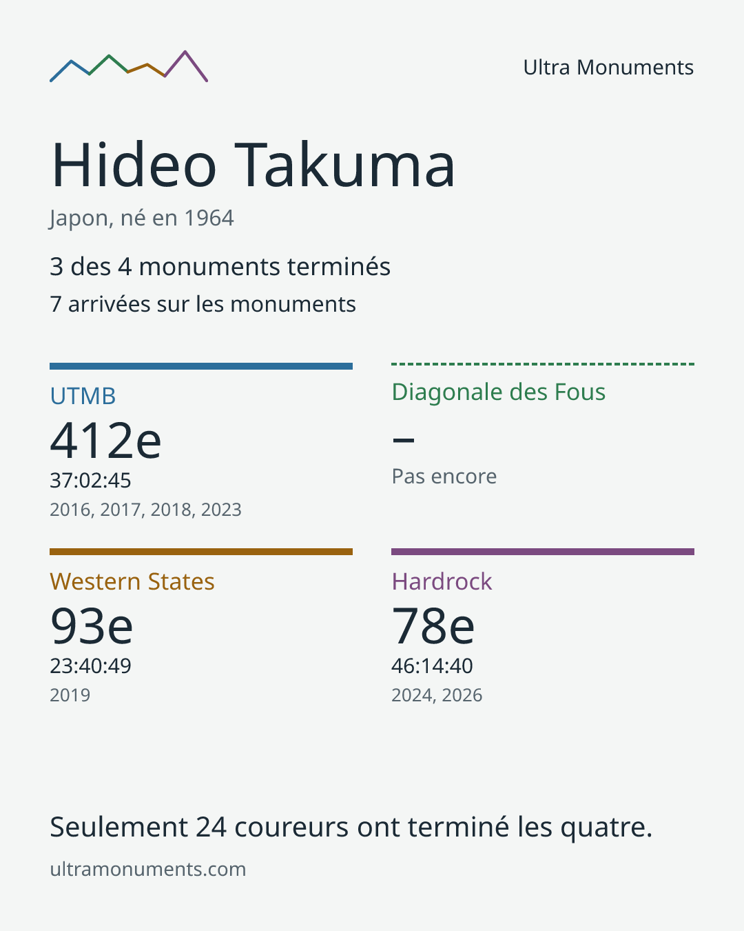 Carte des résultats de Hideo Takuma