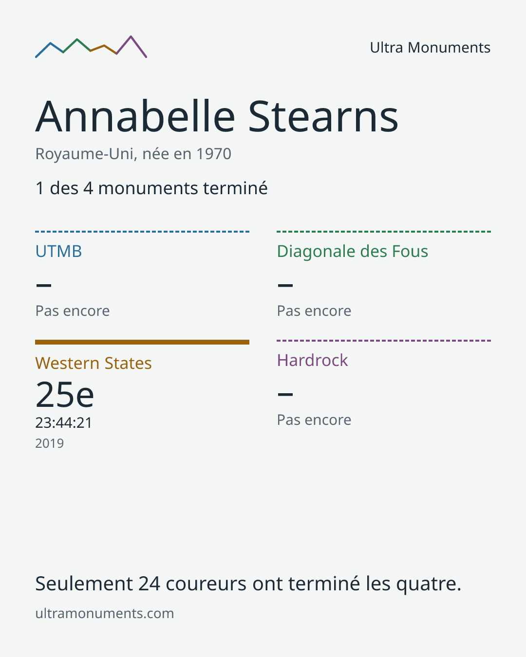 Carte des résultats de Annabelle Stearns