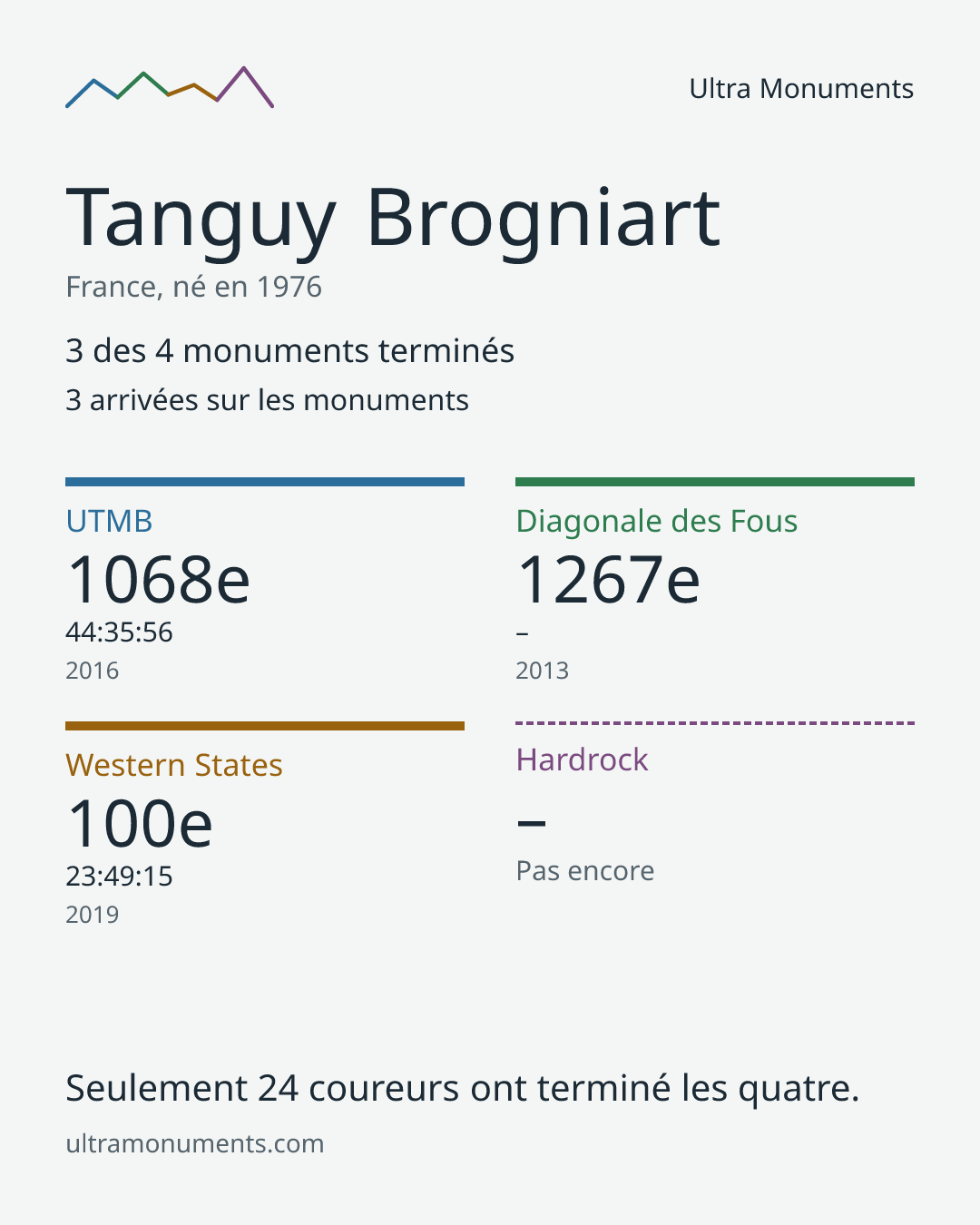Carte des résultats de Tanguy Brogniart