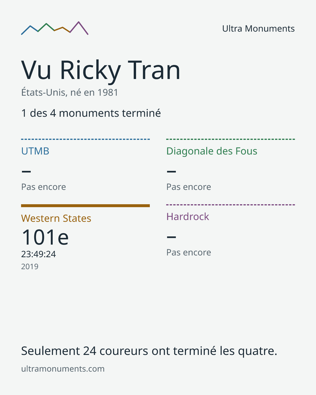 Carte des résultats de Vu Ricky Tran