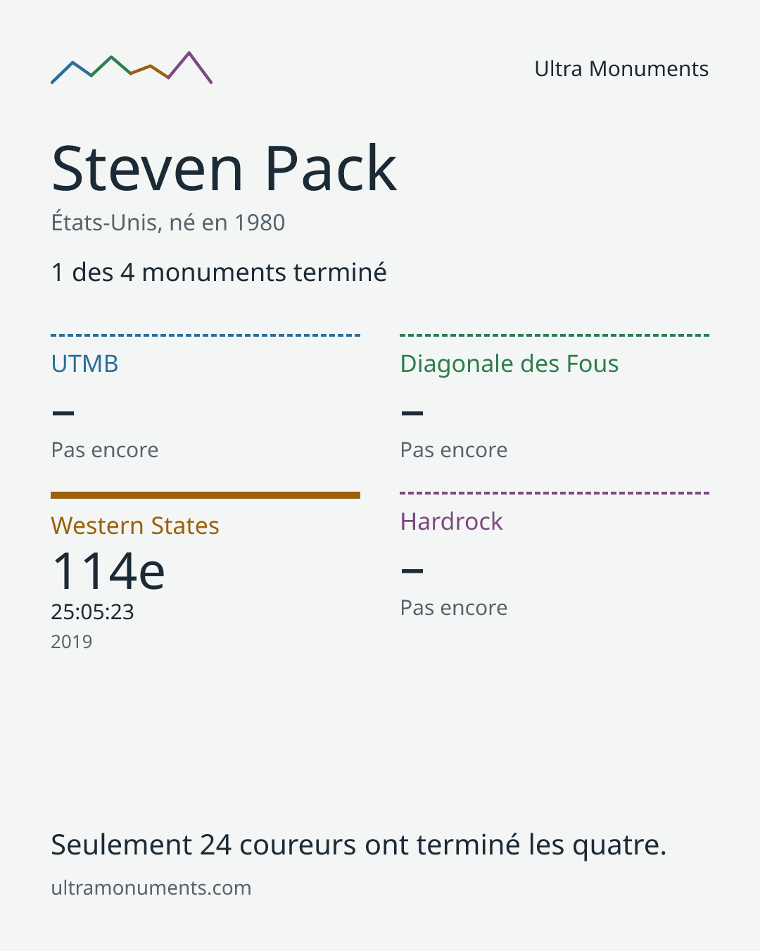 Carte des résultats de Steven Pack