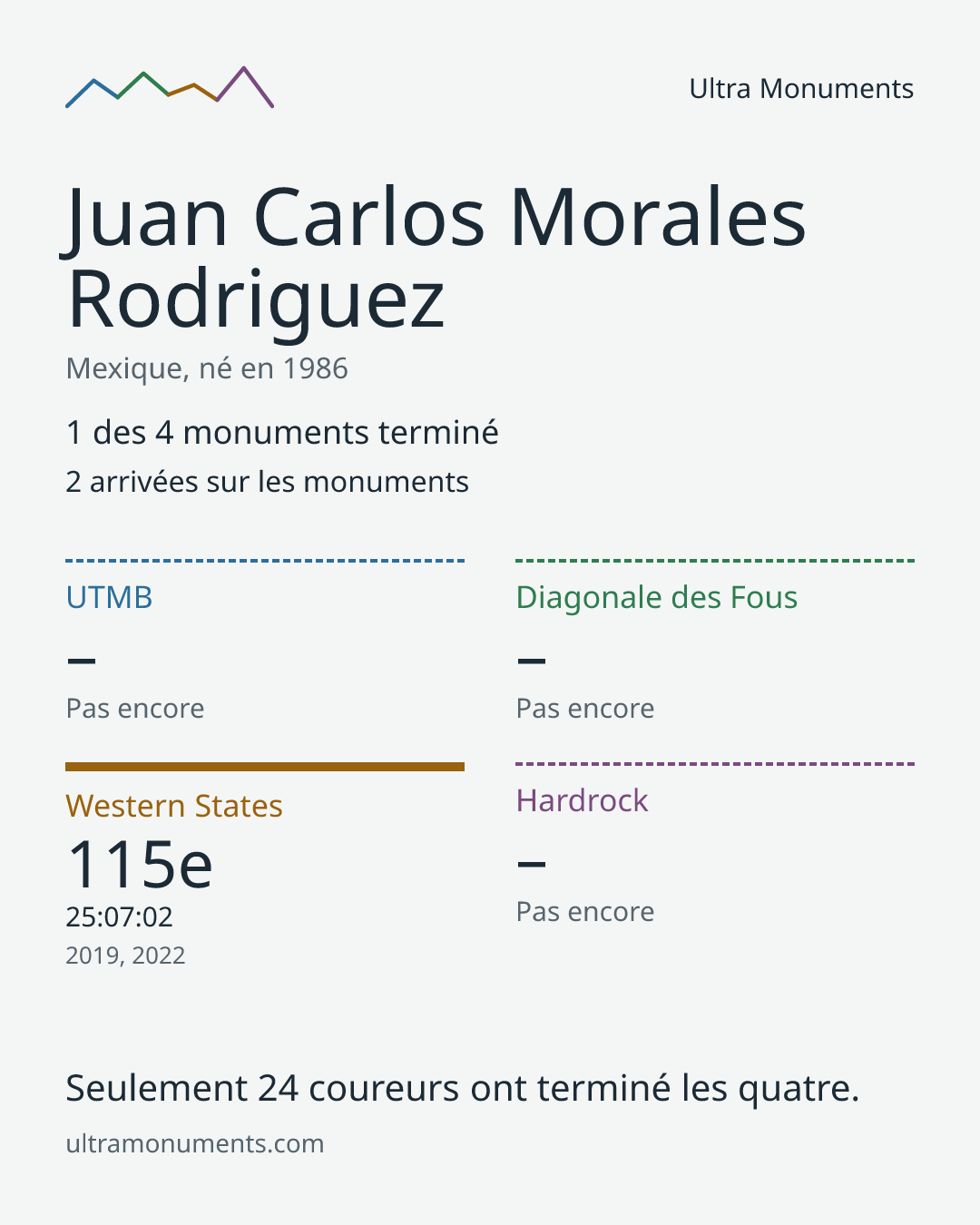 Carte des résultats de Juan Carlos Morales Rodriguez