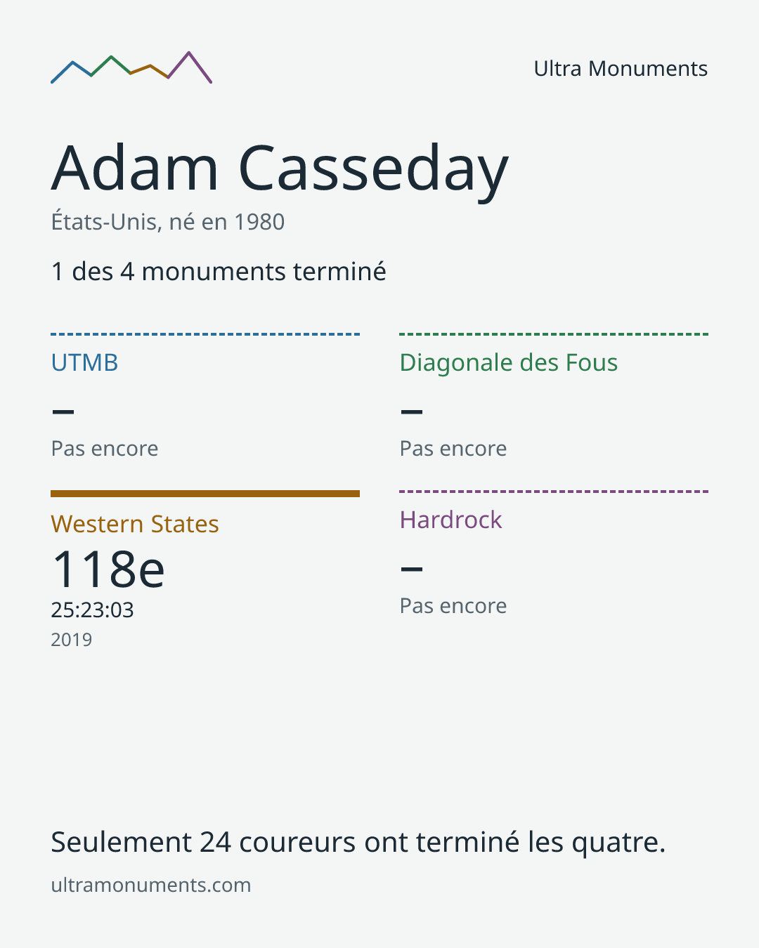 Carte des résultats de Adam Casseday