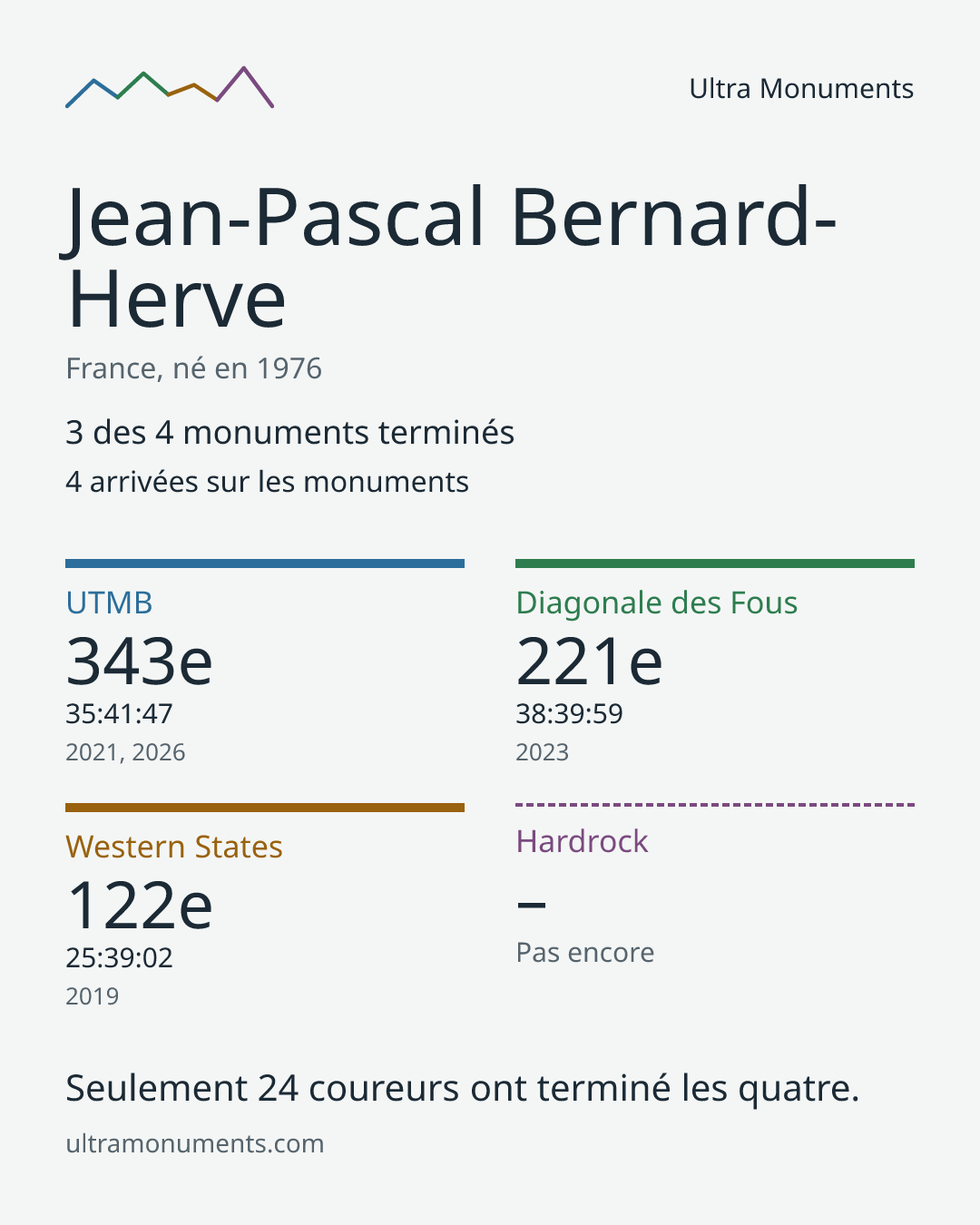 Carte des résultats de Jean-Pascal Bernard-Herve