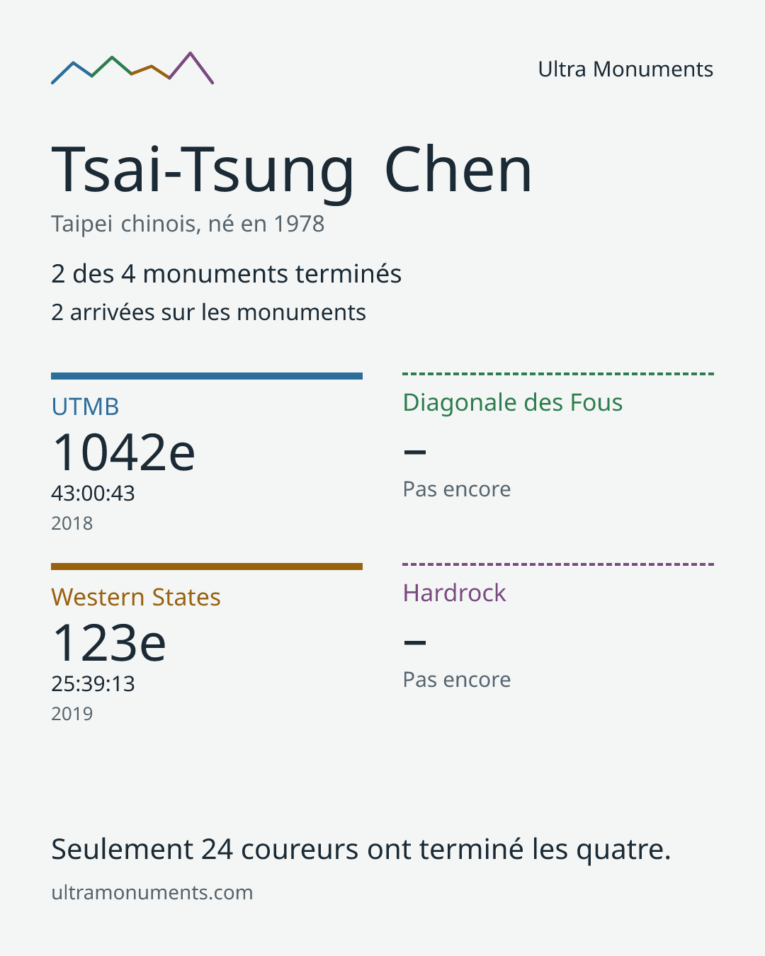 Carte des résultats de Tsai-Tsung Chen