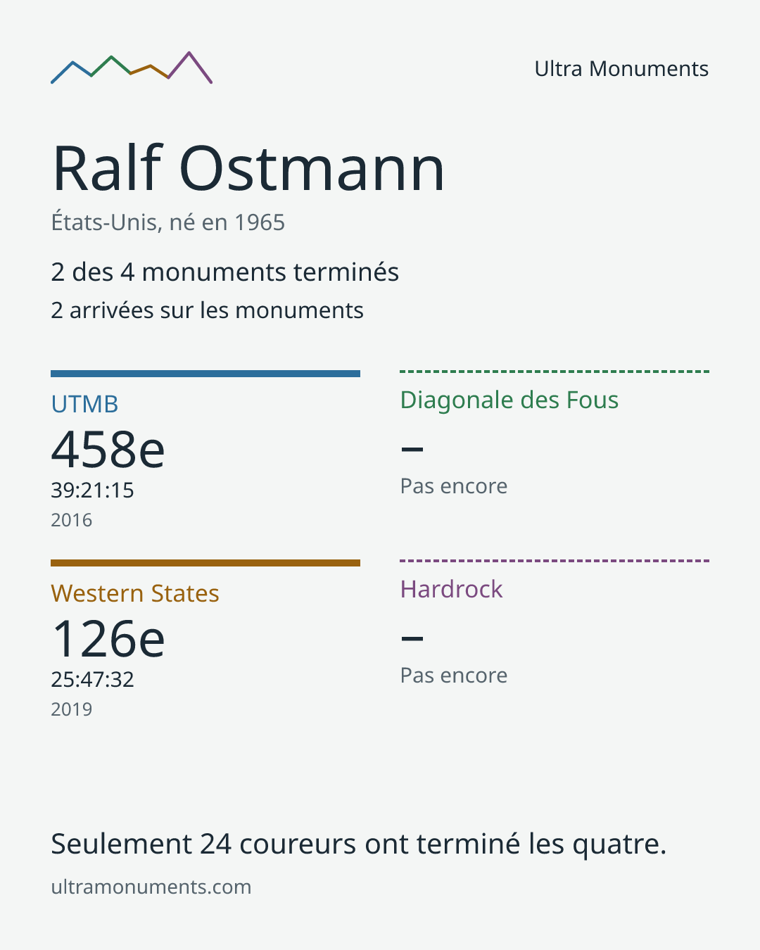 Carte des résultats de Ralf Ostmann