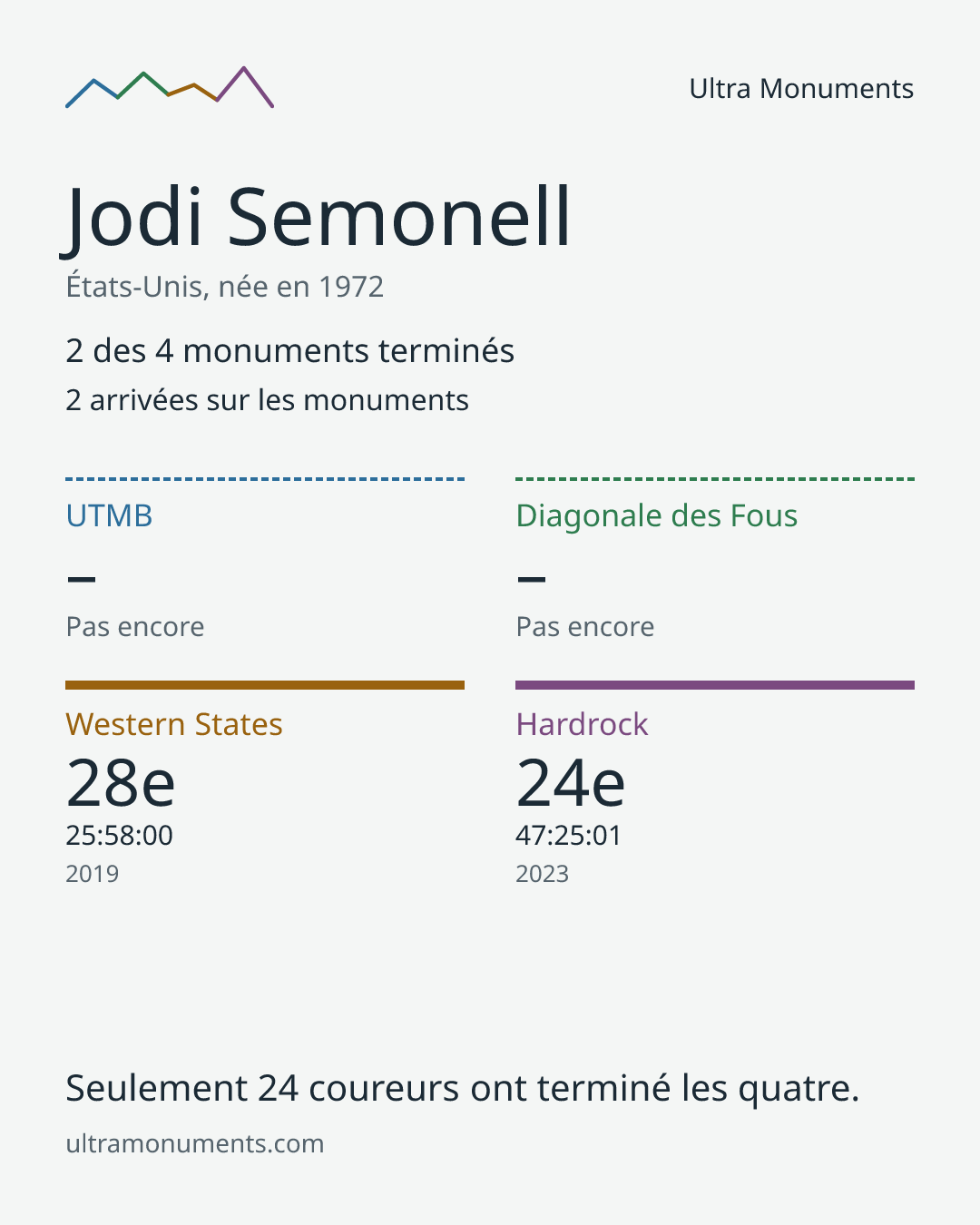 Carte des résultats de Jodi Semonell