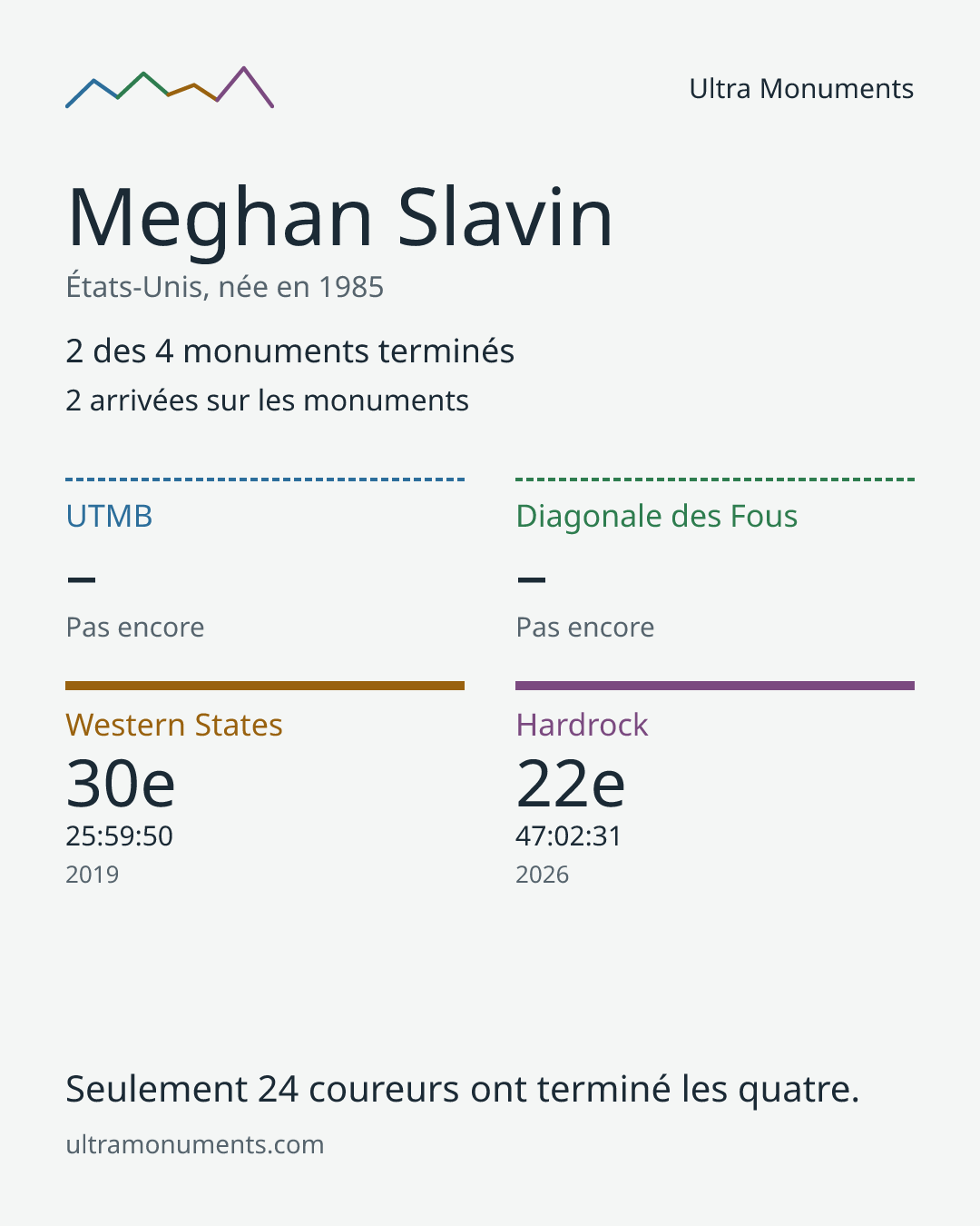 Carte des résultats de Meghan Slavin