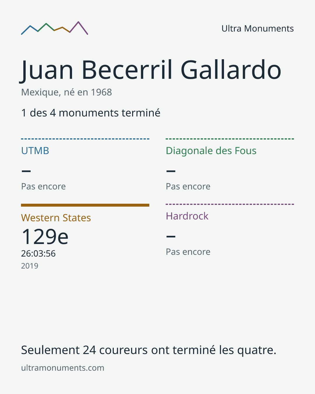Carte des résultats de Juan Becerril Gallardo