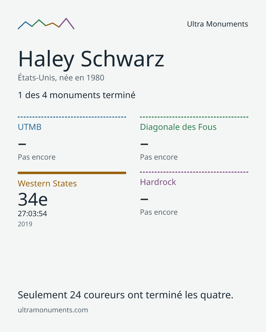 Carte des résultats de Haley Schwarz