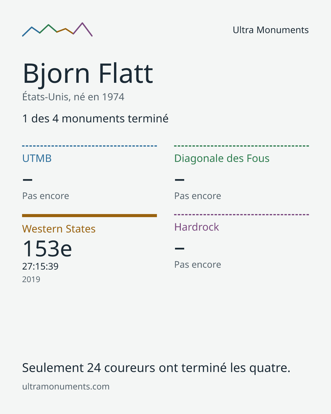 Carte des résultats de Bjorn Flatt