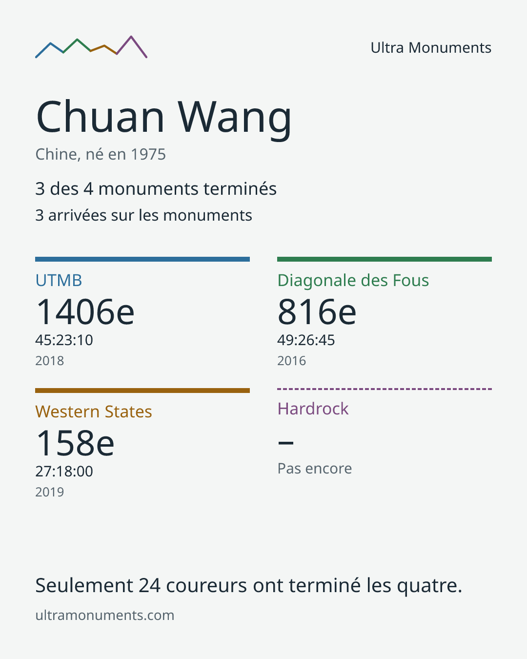 Carte des résultats de Chuan Wang