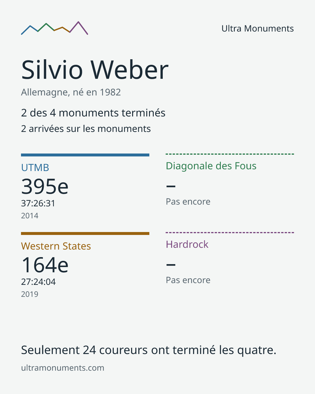 Carte des résultats de Silvio Weber