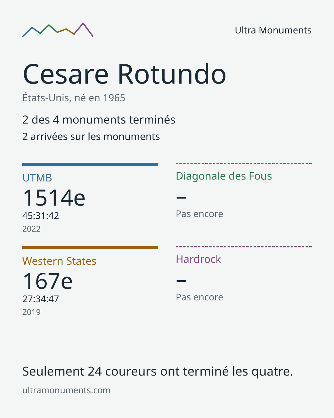 Carte des résultats de Cesare Rotundo